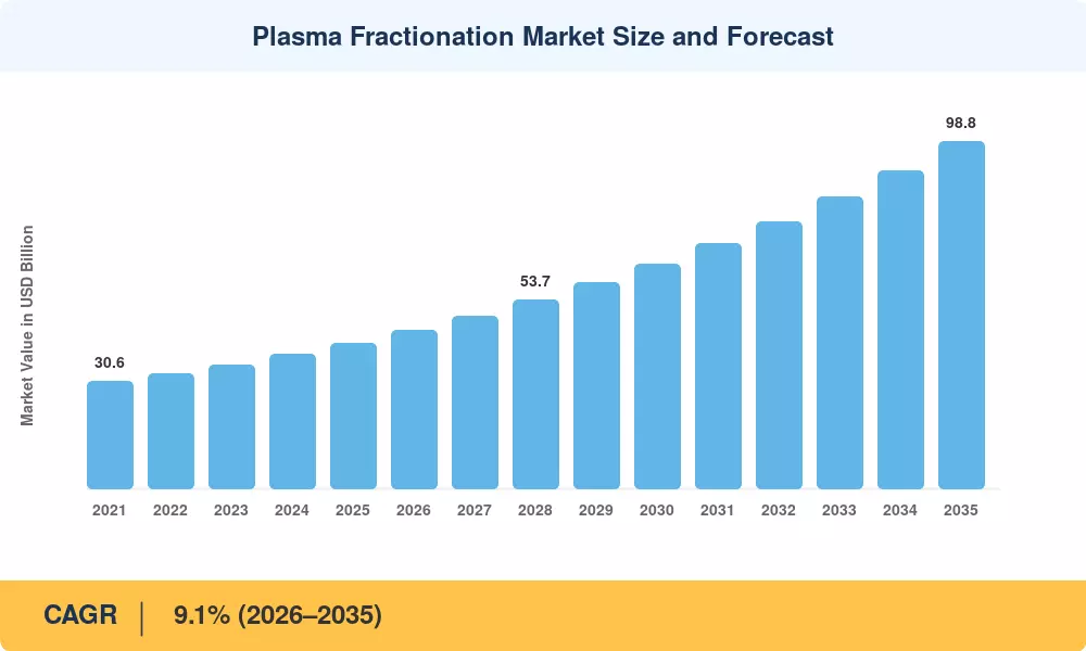 Plasma Fractionation Market to reach USD 98.8 Billion by 2035 at 9.1% CAGR