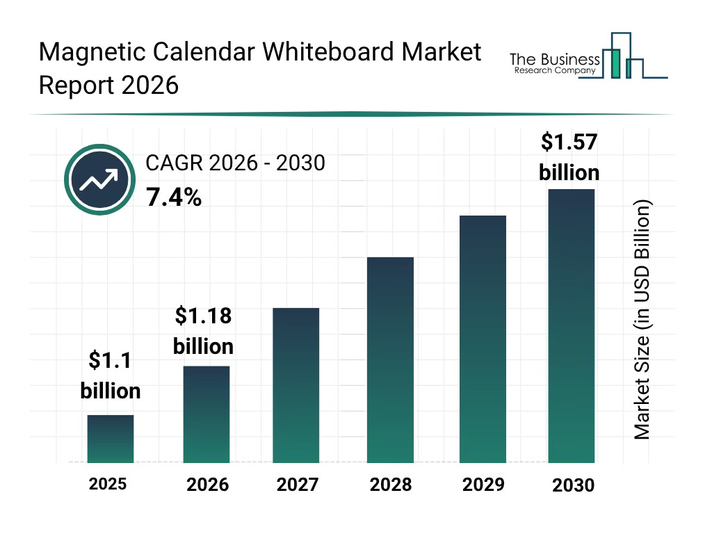 Magnetic Calendar Whiteboard Market Industry Outlook Strengthens Amid Rising Global Demand